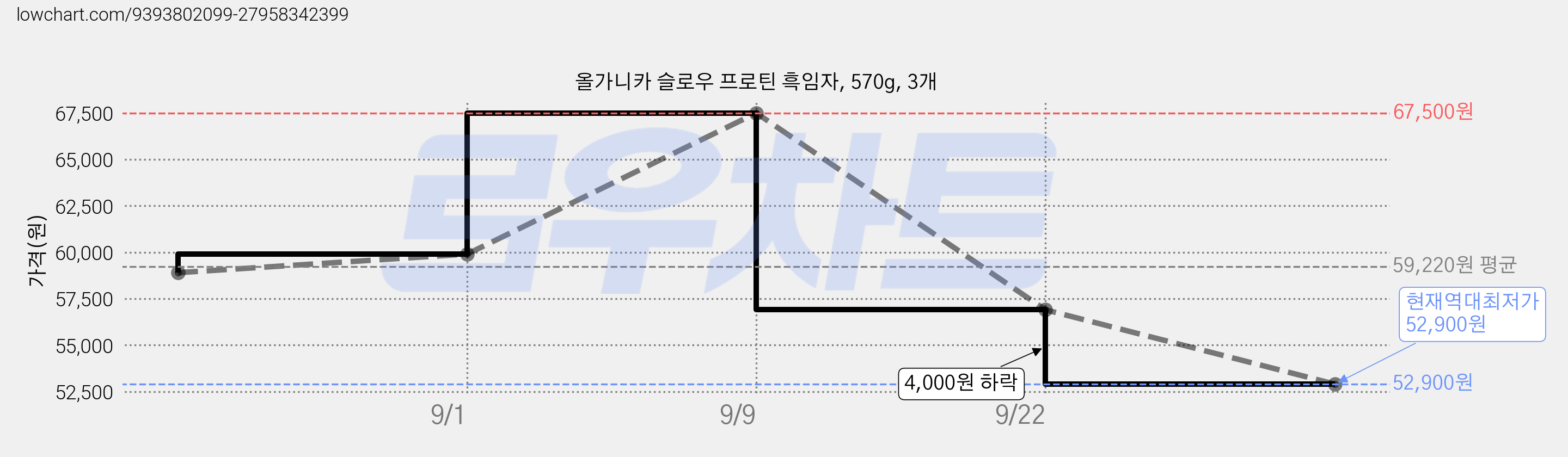 올가니카 슬로우 프로틴 흑임자, 570g, 3개 가격 변동 차트, 현재가 52,900원, 역대최저가