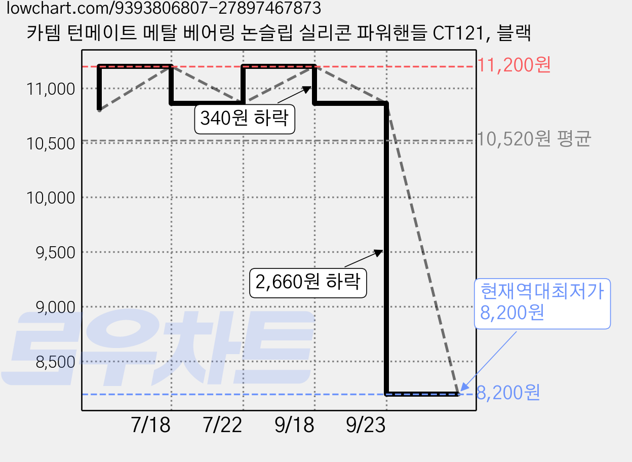 카템 턴메이트 메탈 베어링 논슬립 실리콘 파워핸들 CT121, 블랙 가격 변동 차트, 현재가 8,200원, 역대최저가
