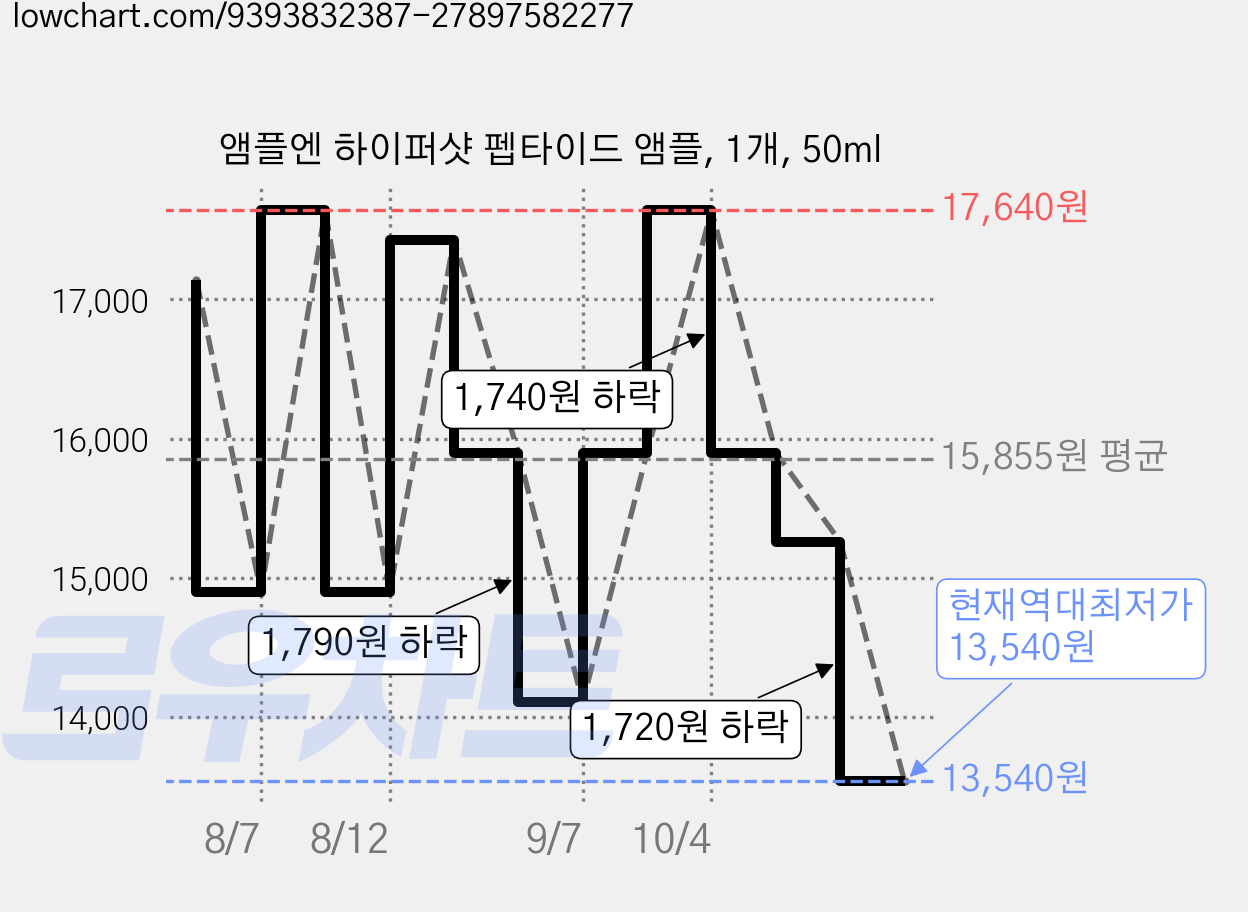 앰플엔 하이퍼샷 펩타이드 앰플, 1개, 50ml 가격 변동 차트, 현재가 13,540원, 역대최저가