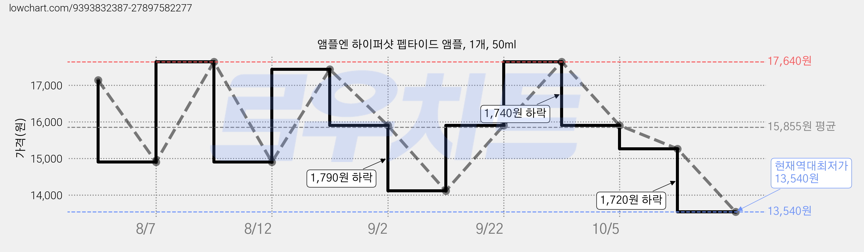 앰플엔 하이퍼샷 펩타이드 앰플, 1개, 50ml 가격 변동 차트, 현재가 13,540원, 역대최저가