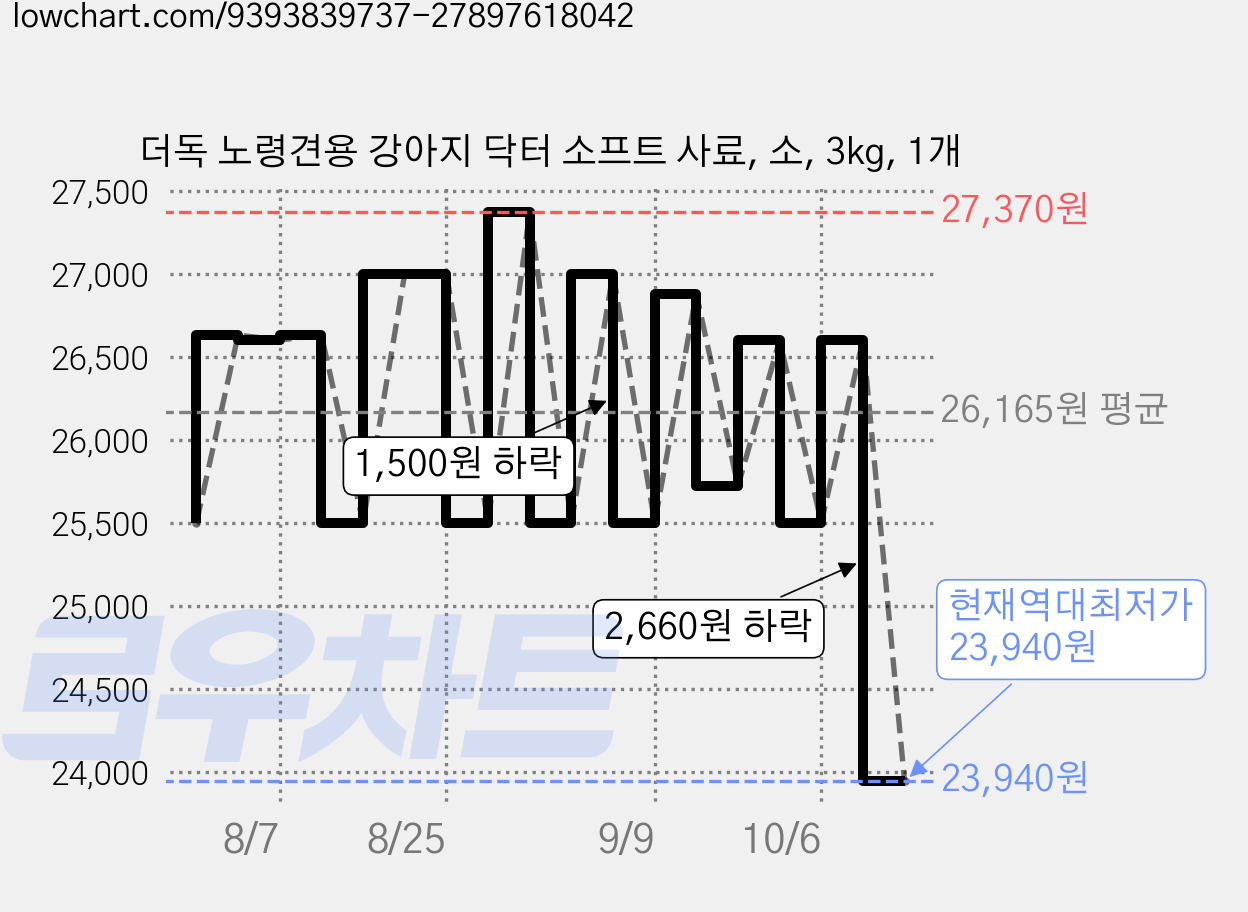 더독 노령견용 강아지 닥터 소프트 사료, 소, 3kg, 1개 가격 변동 차트, 현재가 23,940원, 역대최저가