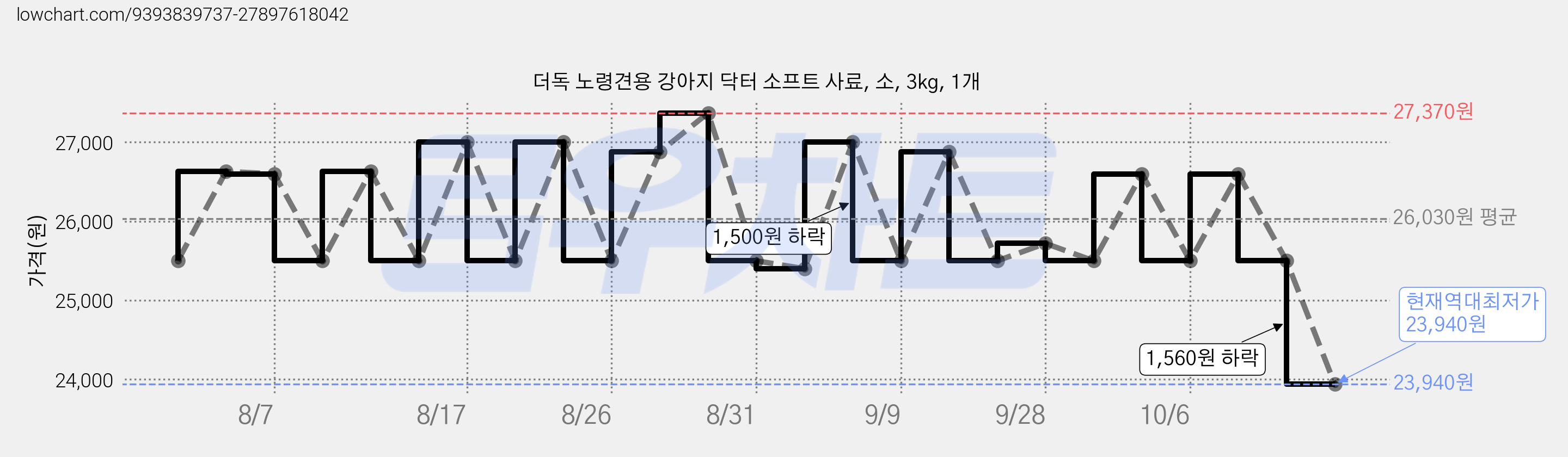 더독 노령견용 강아지 닥터 소프트 사료, 소, 3kg, 1개 가격 변동 차트, 현재가 23,940원, 역대최저가