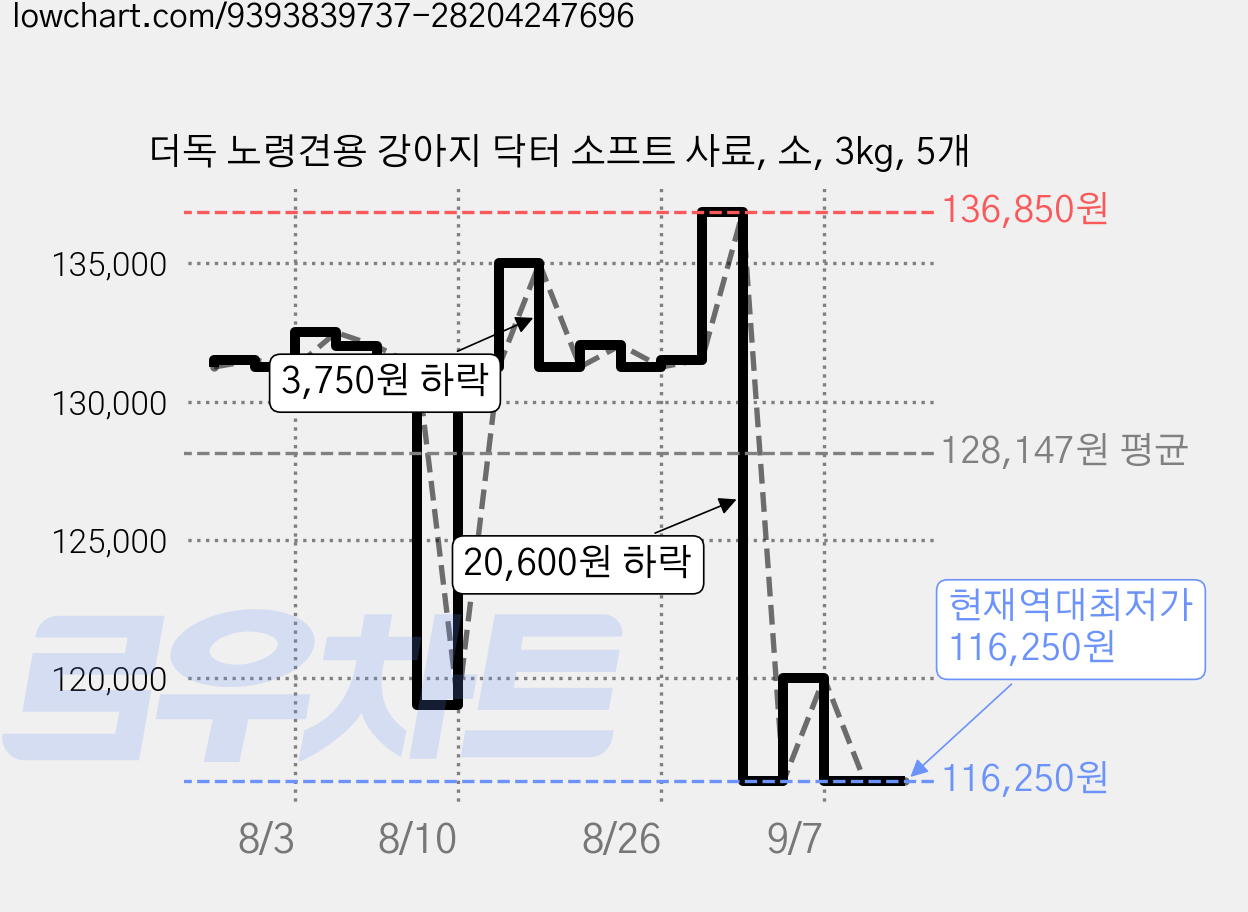 더독 노령견용 강아지 닥터 소프트 사료, 소, 3kg, 5개 가격 변동 차트, 현재가 116,250원, 역대최저가