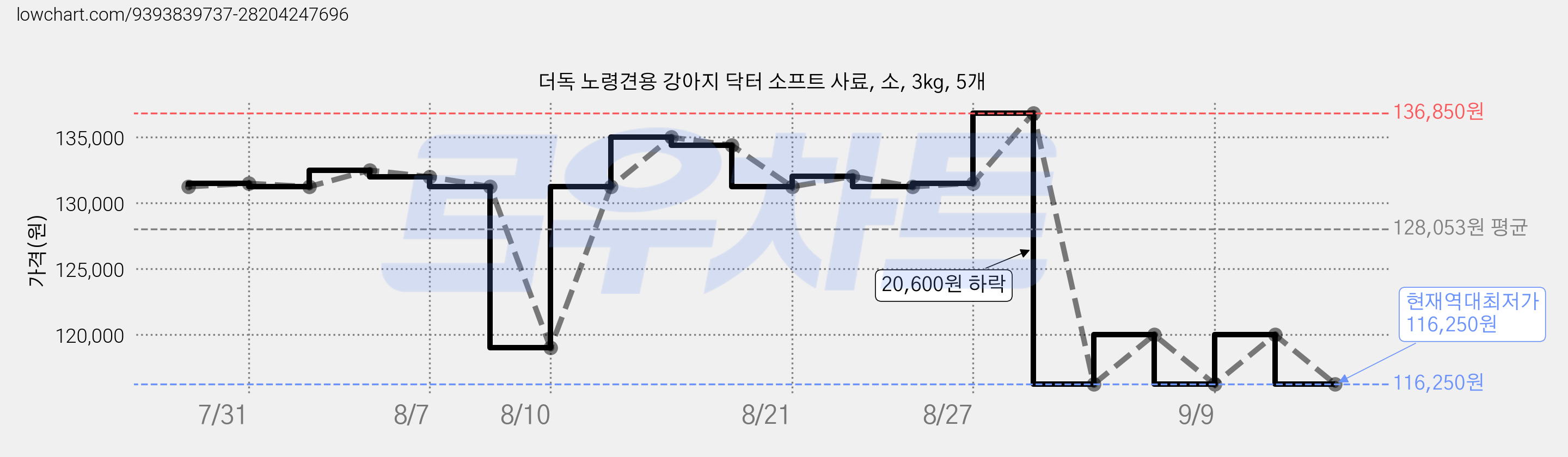더독 노령견용 강아지 닥터 소프트 사료, 소, 3kg, 5개 가격 변동 차트, 현재가 116,250원, 역대최저가