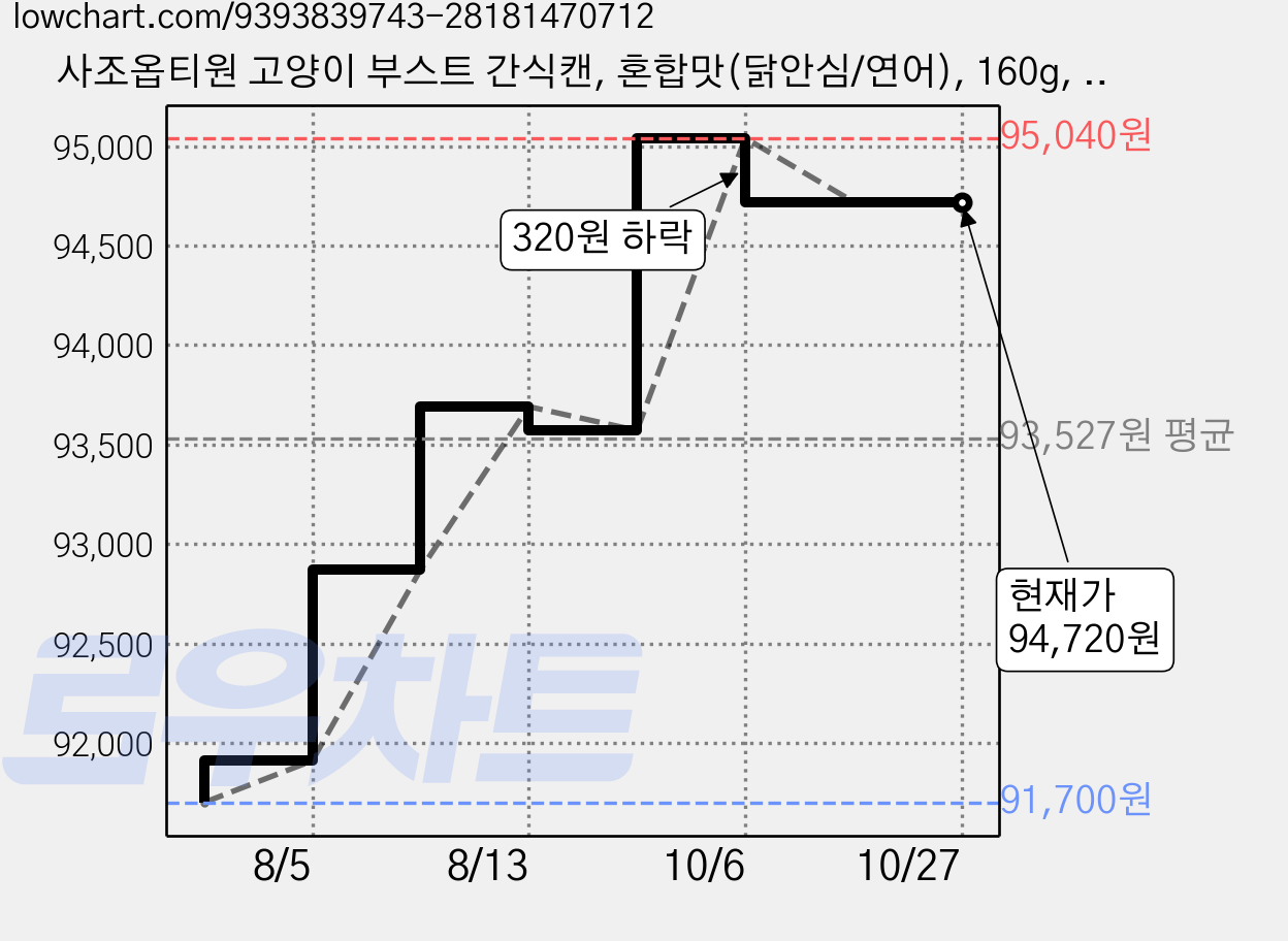 사조옵티원 고양이 부스트 간식캔, 혼합맛(닭안심/연어), 160g, 120개 가격 변동 차트, 현재가 94,720원, 관측 최저가 91,700원