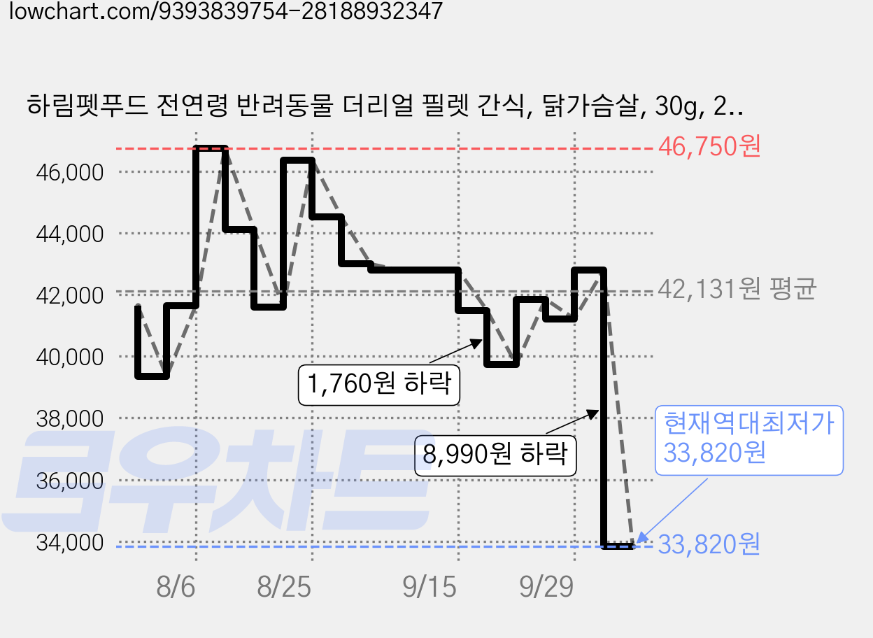 하림펫푸드 전연령 반려동물 더리얼 필렛 간식, 닭가슴살, 30g, 25개 가격 변동 차트, 현재가 33,820원, 역대최저가