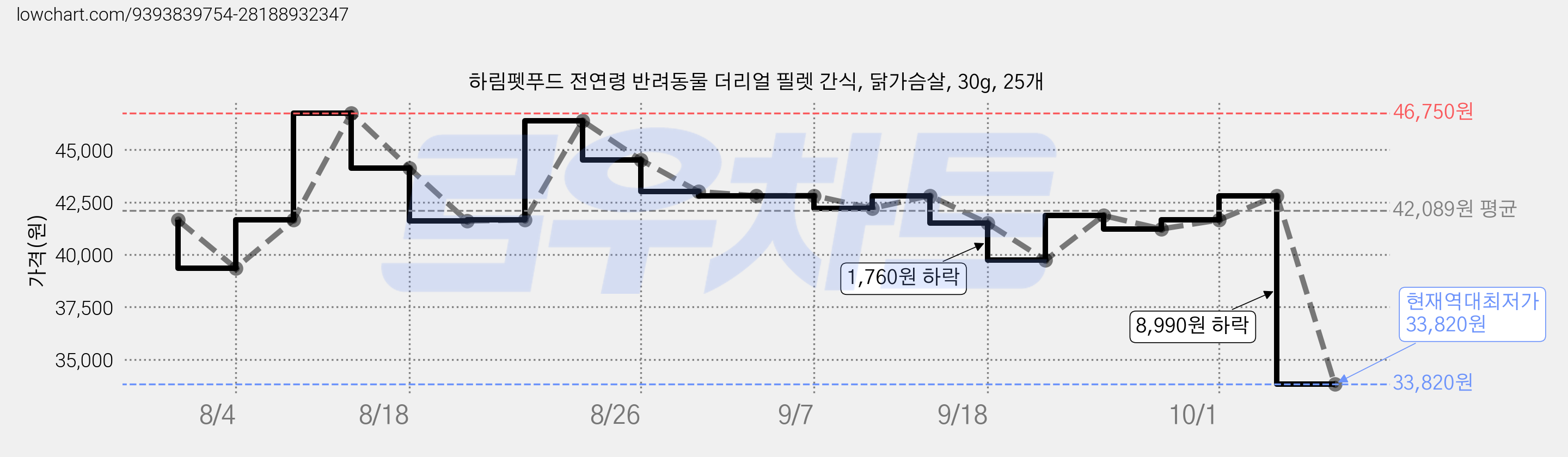 하림펫푸드 전연령 반려동물 더리얼 필렛 간식, 닭가슴살, 30g, 25개 가격 변동 차트, 현재가 33,820원, 역대최저가