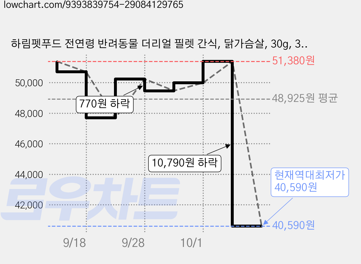 하림펫푸드 전연령 반려동물 더리얼 필렛 간식, 닭가슴살, 30g, 30개 가격 변동 차트, 현재가 40,590원, 역대최저가