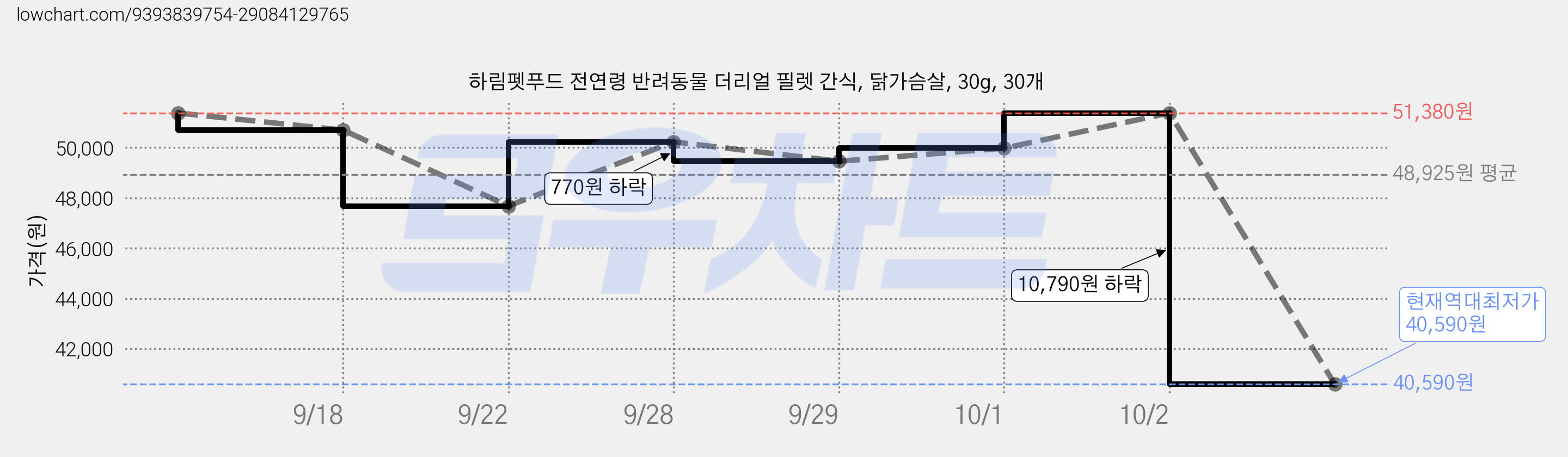 하림펫푸드 전연령 반려동물 더리얼 필렛 간식, 닭가슴살, 30g, 30개 가격 변동 차트, 현재가 40,590원, 역대최저가