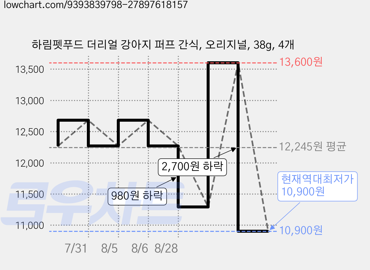 하림펫푸드 더리얼 강아지 퍼프 간식, 오리지널, 38g, 4개 가격 변동 차트, 현재가 10,900원, 역대최저가