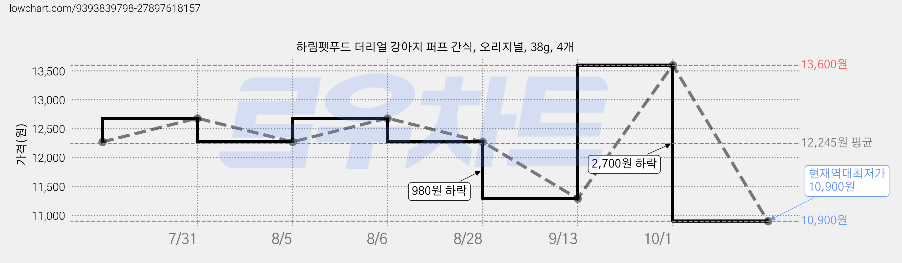 하림펫푸드 더리얼 강아지 퍼프 간식, 오리지널, 38g, 4개 가격 변동 차트, 현재가 10,900원, 역대최저가