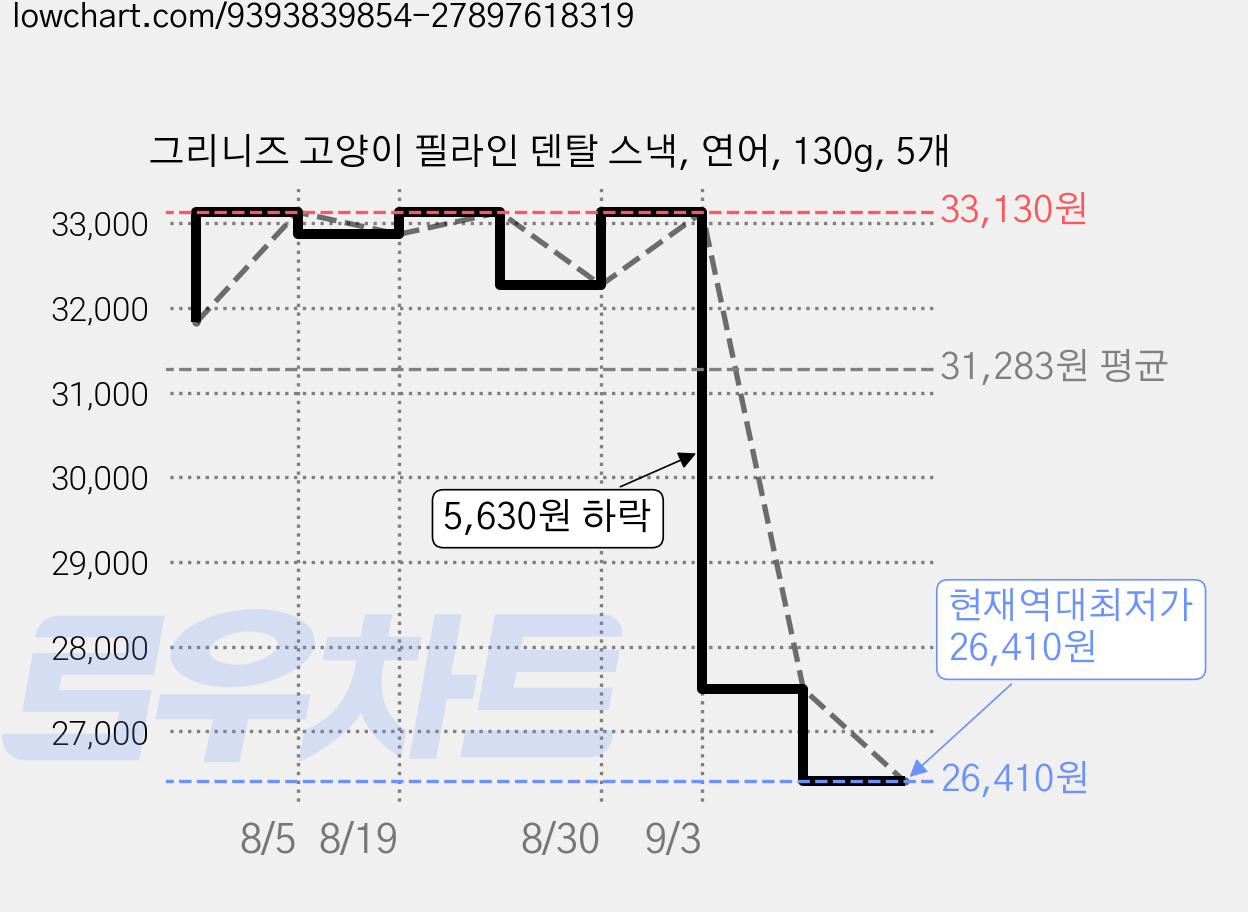그리니즈 고양이 필라인 덴탈 스낵, 연어, 130g, 5개 가격 변동 차트, 현재가 26,410원, 역대최저가