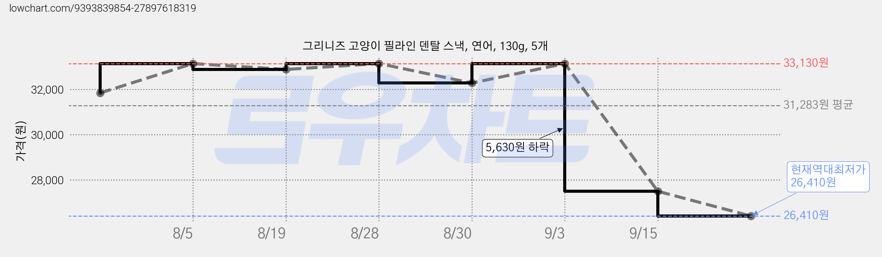 그리니즈 고양이 필라인 덴탈 스낵, 연어, 130g, 5개 가격 변동 차트, 현재가 26,410원, 역대최저가