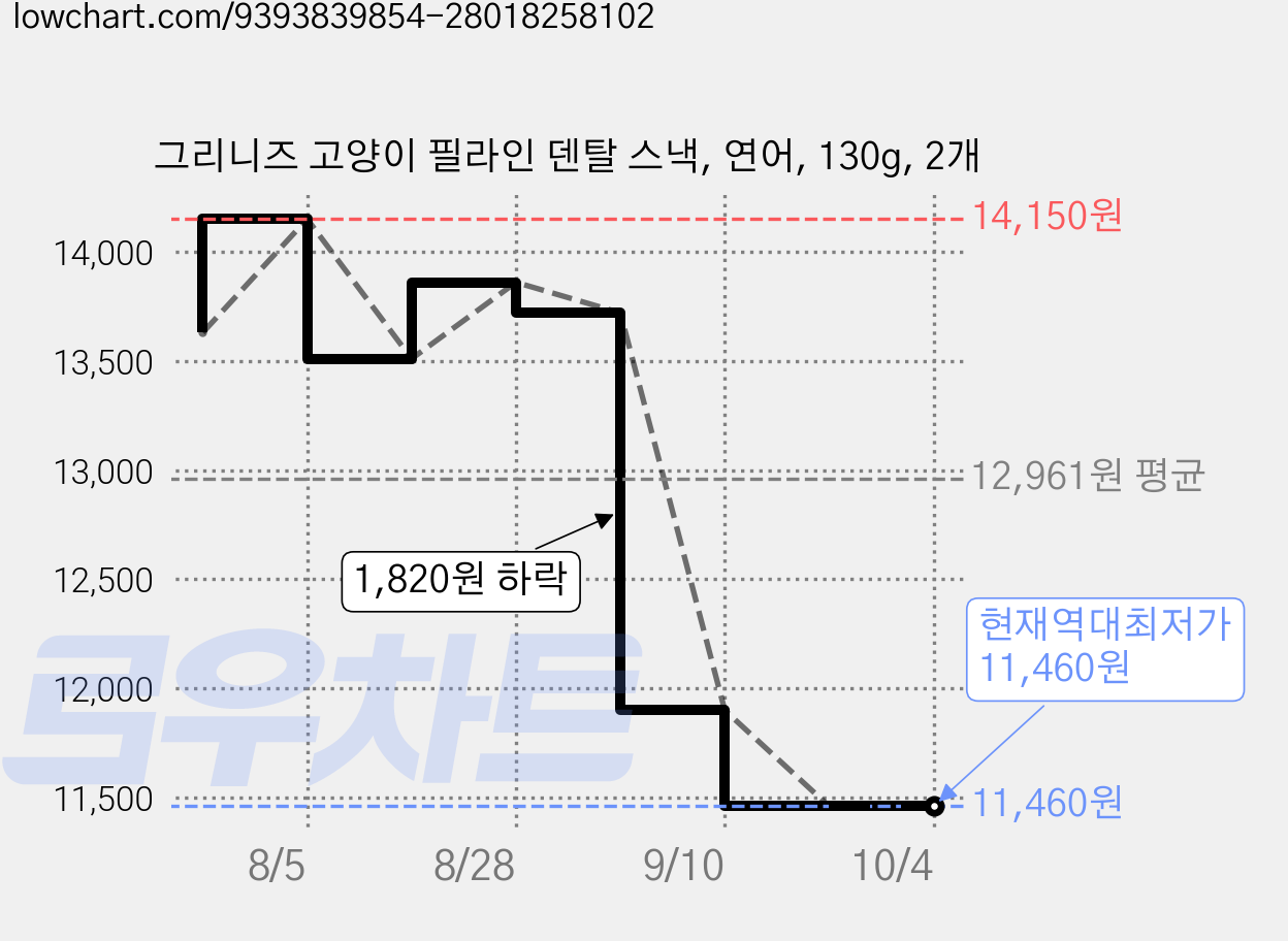 그리니즈 고양이 필라인 덴탈 스낵, 연어, 130g, 2개 가격 변동 차트, 현재가 11,460원, 역대최저가