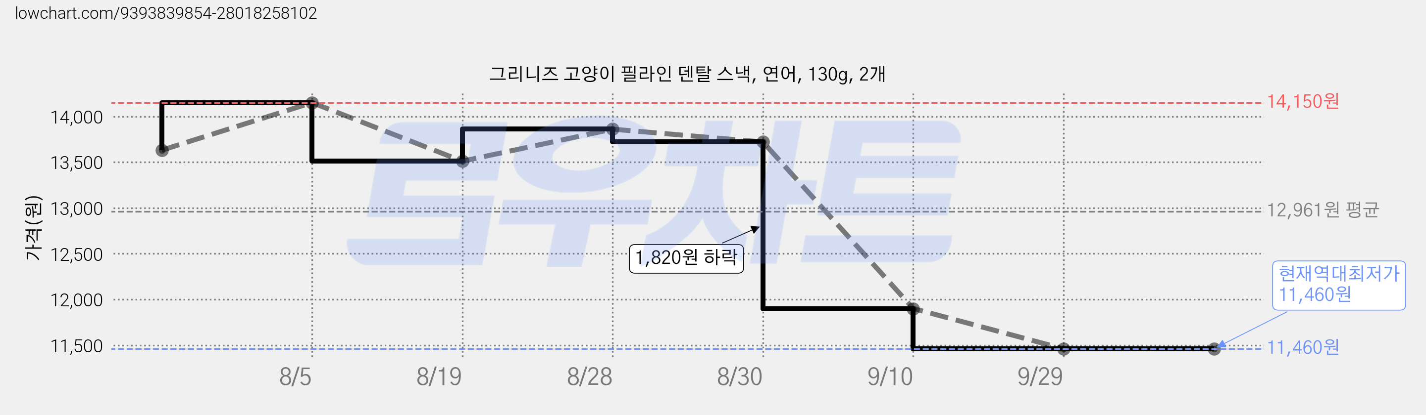 그리니즈 고양이 필라인 덴탈 스낵, 연어, 130g, 2개 가격 변동 차트, 현재가 11,460원, 역대최저가