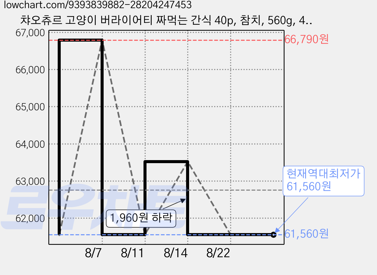 챠오츄르 고양이 버라이어티 짜먹는 간식 40p, 참치, 560g, 4개 가격 변동 차트, 현재가 61,560원, 역대최저가