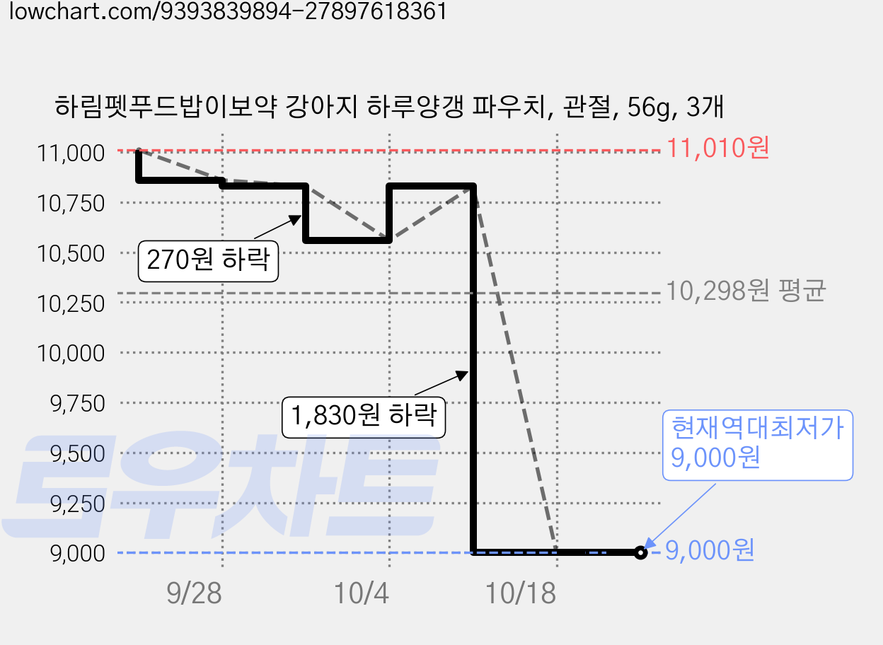 하림펫푸드밥이보약 강아지 하루양갱 파우치, 관절, 56g, 3개 가격 변동 차트, 현재가 9,000원, 역대최저가