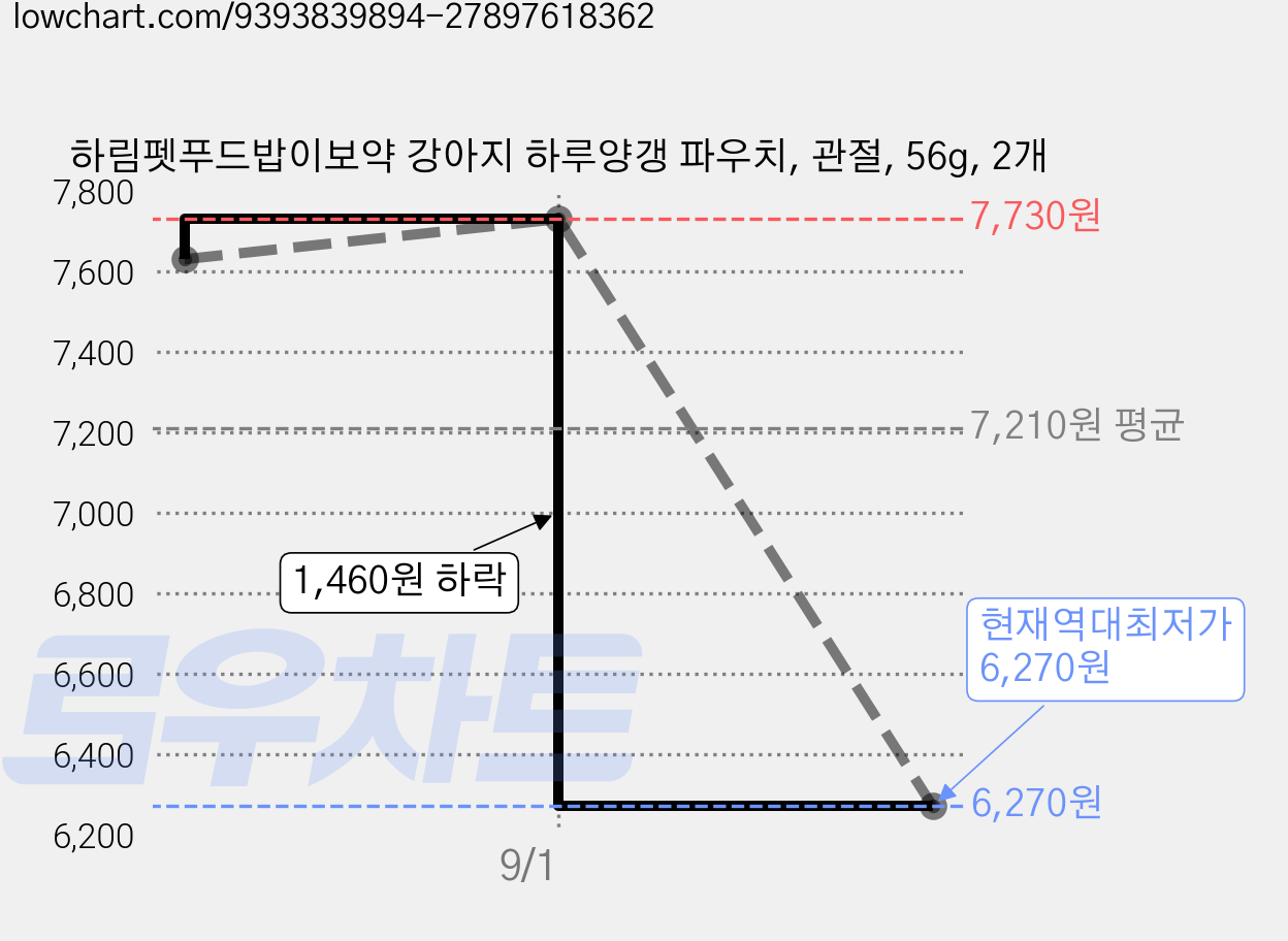 하림펫푸드밥이보약 강아지 하루양갱 파우치, 관절, 56g, 2개 가격 변동 차트, 현재가 6,270원, 역대최저가