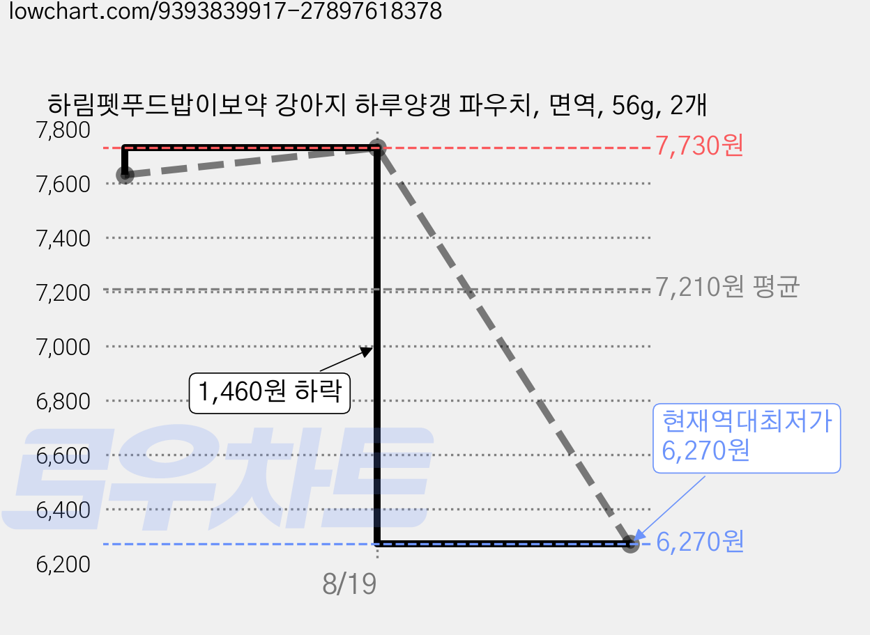 하림펫푸드밥이보약 강아지 하루양갱 파우치, 면역, 56g, 2개 가격 변동 차트, 현재가 6,270원, 역대최저가