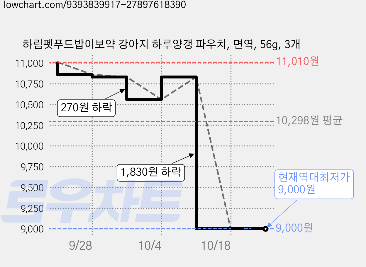 하림펫푸드밥이보약 강아지 하루양갱 파우치, 면역, 56g, 3개 가격 변동 차트, 현재가 9,000원, 역대최저가