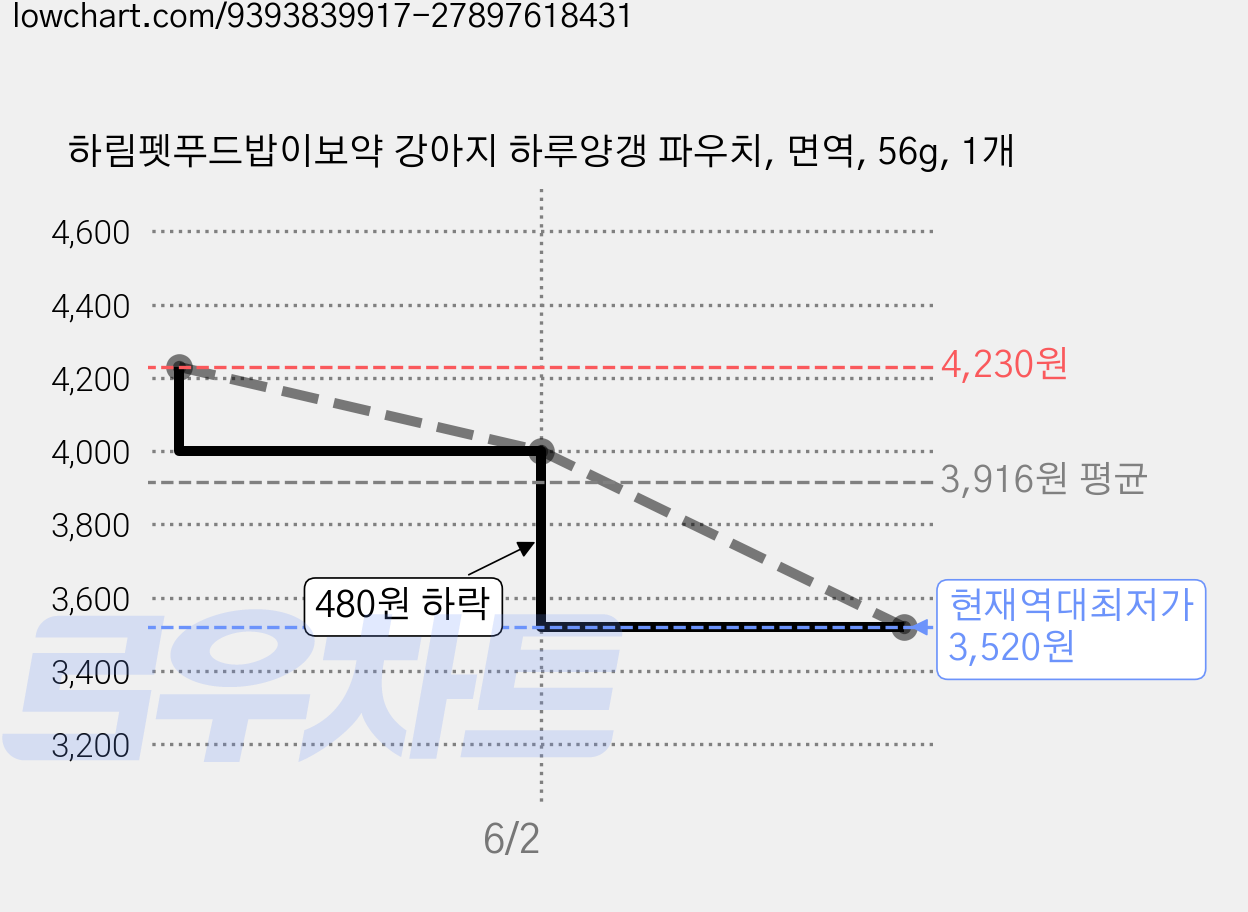 하림펫푸드밥이보약 강아지 하루양갱 파우치, 면역, 56g, 1개 가격 변동 차트, 현재가 3,520원, 역대최저가