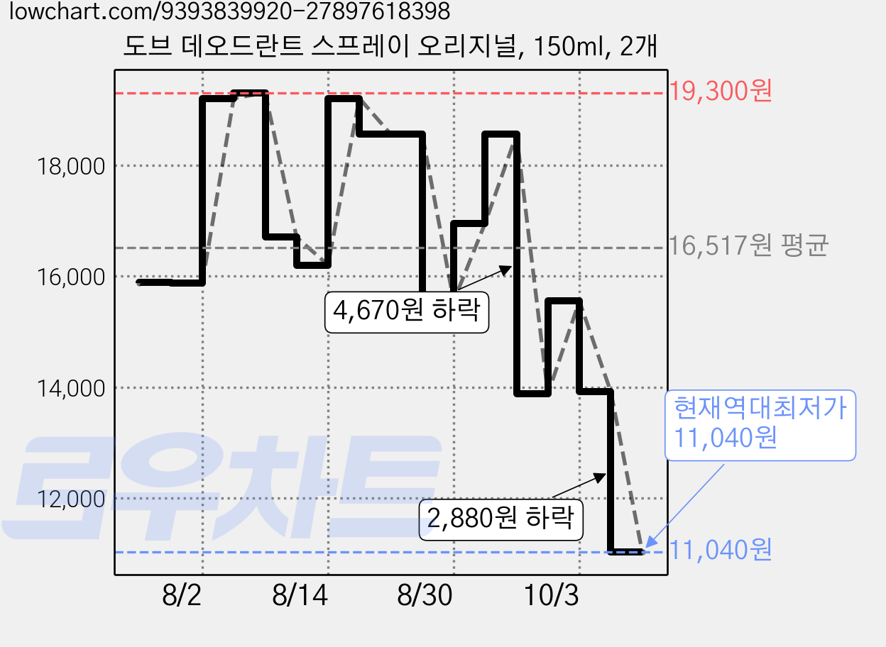 도브 데오드란트 스프레이 오리지널, 150ml, 2개 가격 변동 차트, 현재가 11,040원, 역대최저가