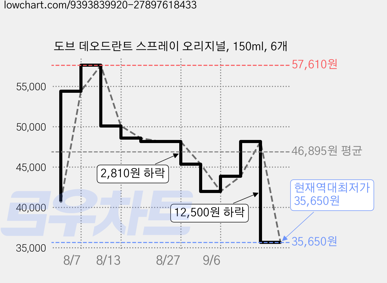 도브 데오드란트 스프레이 오리지널, 150ml, 6개 가격 변동 차트, 현재가 35,650원, 역대최저가