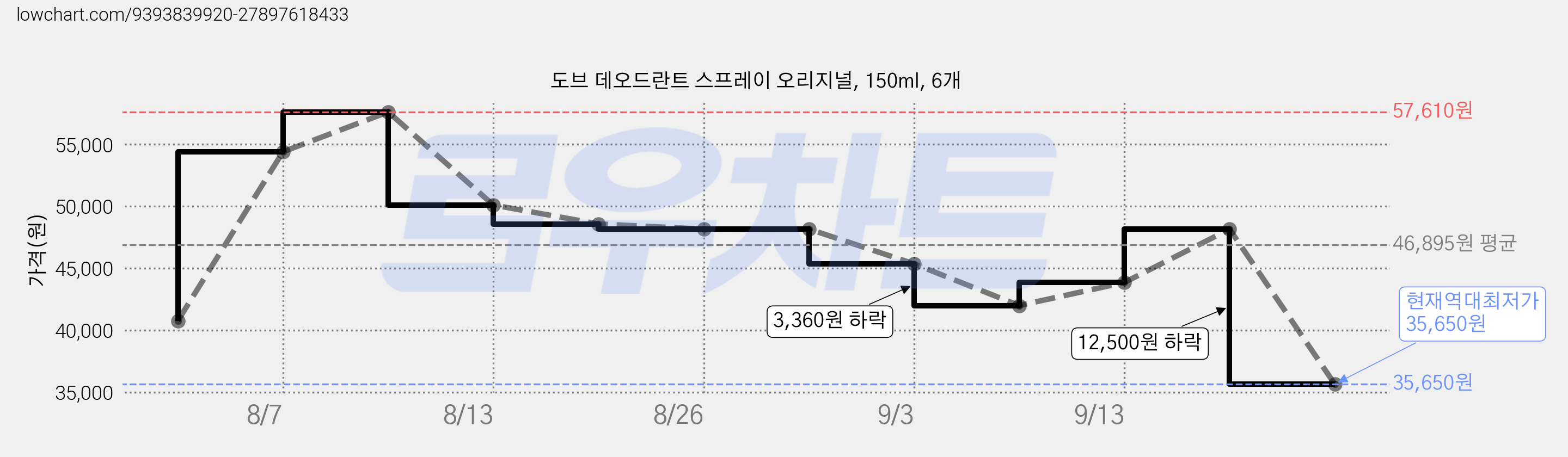 도브 데오드란트 스프레이 오리지널, 150ml, 6개 가격 변동 차트, 현재가 35,650원, 역대최저가