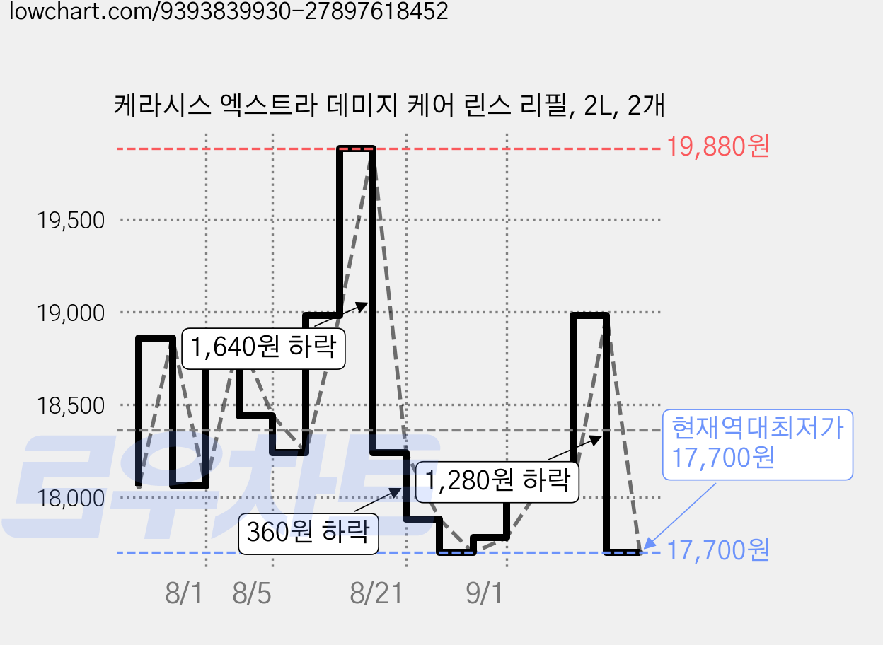 케라시스 엑스트라 데미지 케어 린스 리필, 2L, 2개 가격 변동 차트, 현재가 17,700원, 역대최저가