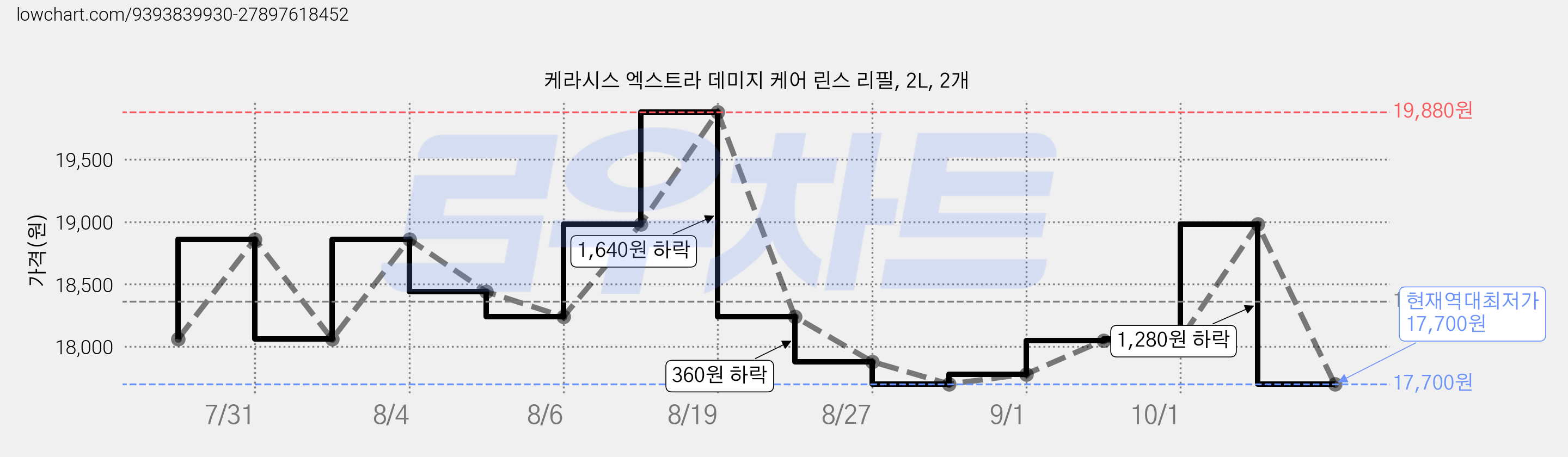 케라시스 엑스트라 데미지 케어 린스 리필, 2L, 2개 가격 변동 차트, 현재가 17,700원, 역대최저가