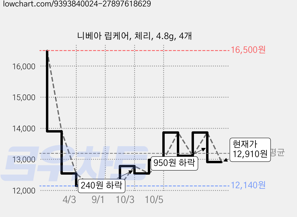 니베아 립케어, 체리, 4.8g, 4개 가격 변동 차트, 현재가 12,910원, 관측 최저가 12,140원