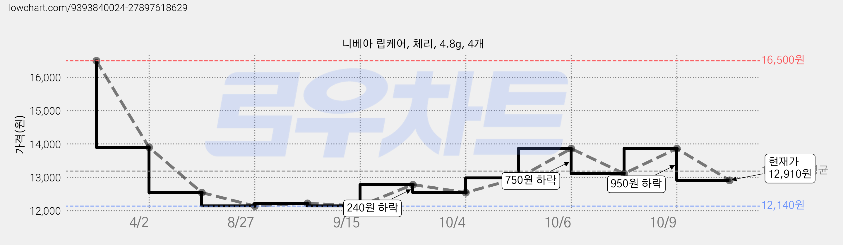 니베아 립케어, 체리, 4.8g, 4개 가격 변동 차트, 현재가 12,910원, 관측 최저가 12,140원