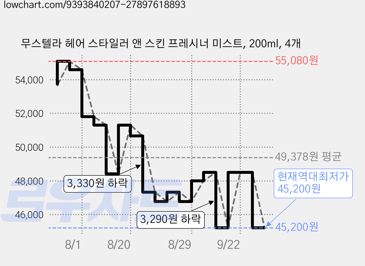 무스텔라 헤어 스타일러 앤 스킨 프레시너 미스트, 200ml, 4개 가격 변동 차트, 현재가 45,200원, 역대최저가