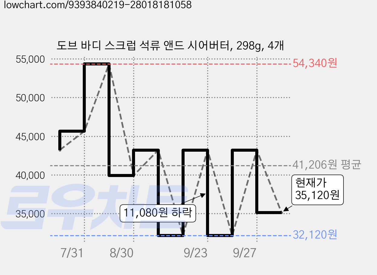 도브 바디 스크럽 석류 앤드 시어버터, 298g, 4개 가격 변동 차트, 현재가 35,120원, 관측 최저가 32,120원