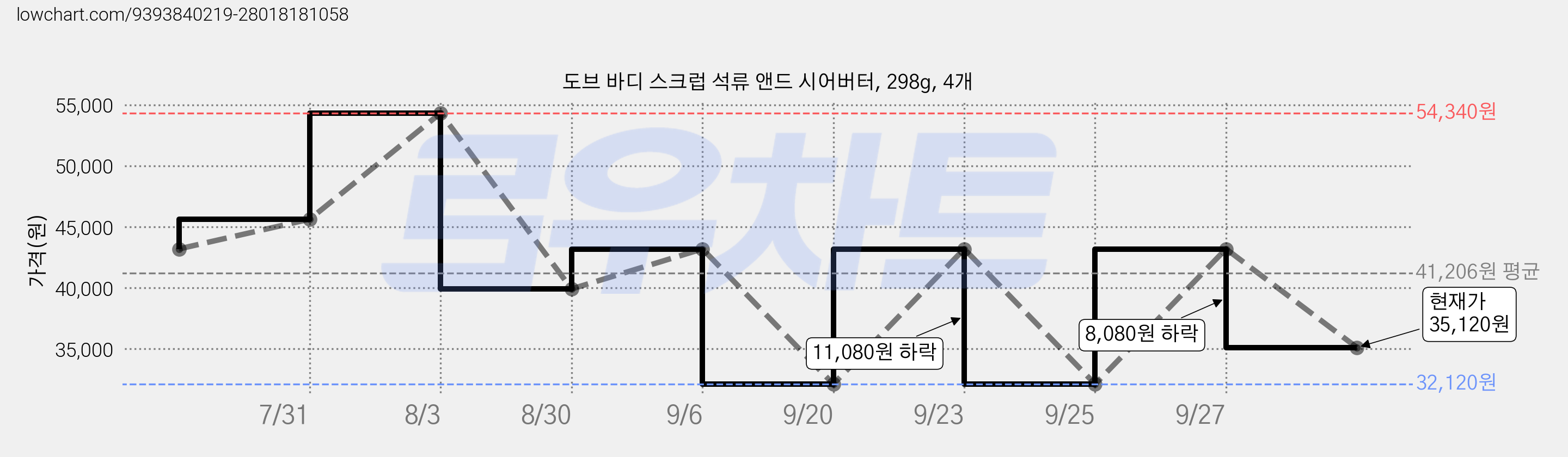 도브 바디 스크럽 석류 앤드 시어버터, 298g, 4개 가격 변동 차트, 현재가 35,120원, 관측 최저가 32,120원