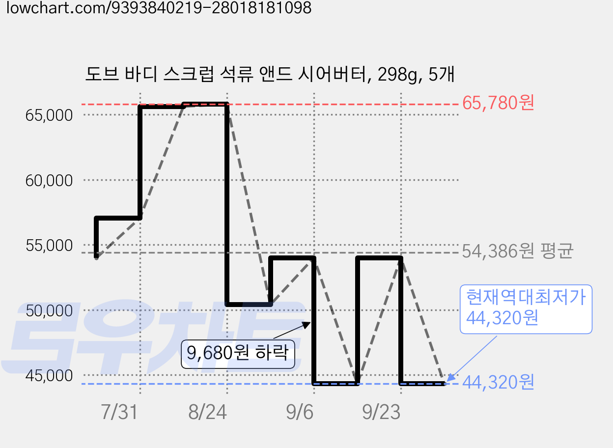도브 바디 스크럽 석류 앤드 시어버터, 298g, 5개 가격 변동 차트, 현재가 44,320원, 역대최저가