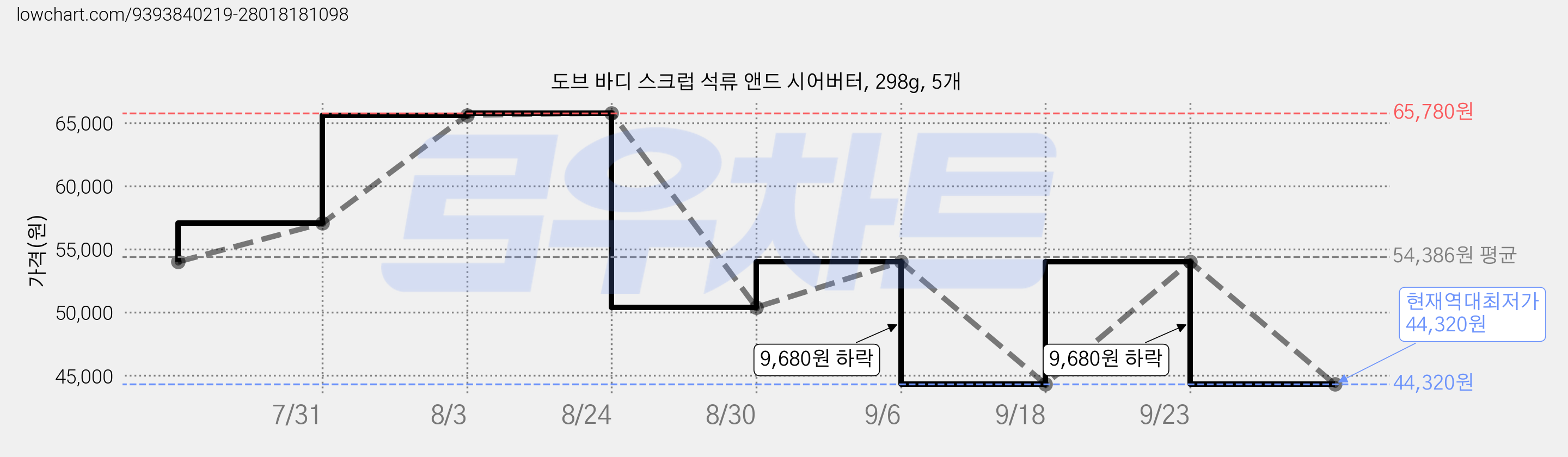 도브 바디 스크럽 석류 앤드 시어버터, 298g, 5개 가격 변동 차트, 현재가 44,320원, 역대최저가