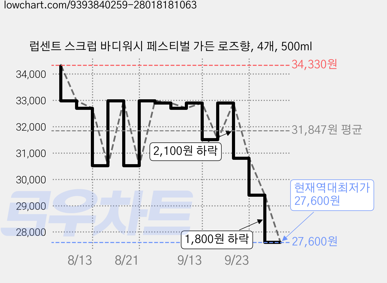 럽센트 스크럽 바디워시 페스티벌 가든 로즈향, 4개, 500ml 가격 변동 차트, 현재가 27,600원, 역대최저가