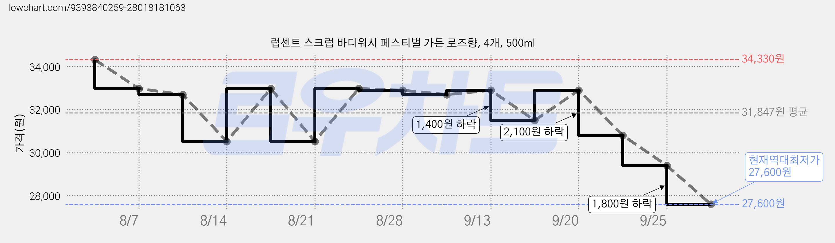 럽센트 스크럽 바디워시 페스티벌 가든 로즈향, 4개, 500ml 가격 변동 차트, 현재가 27,600원, 역대최저가