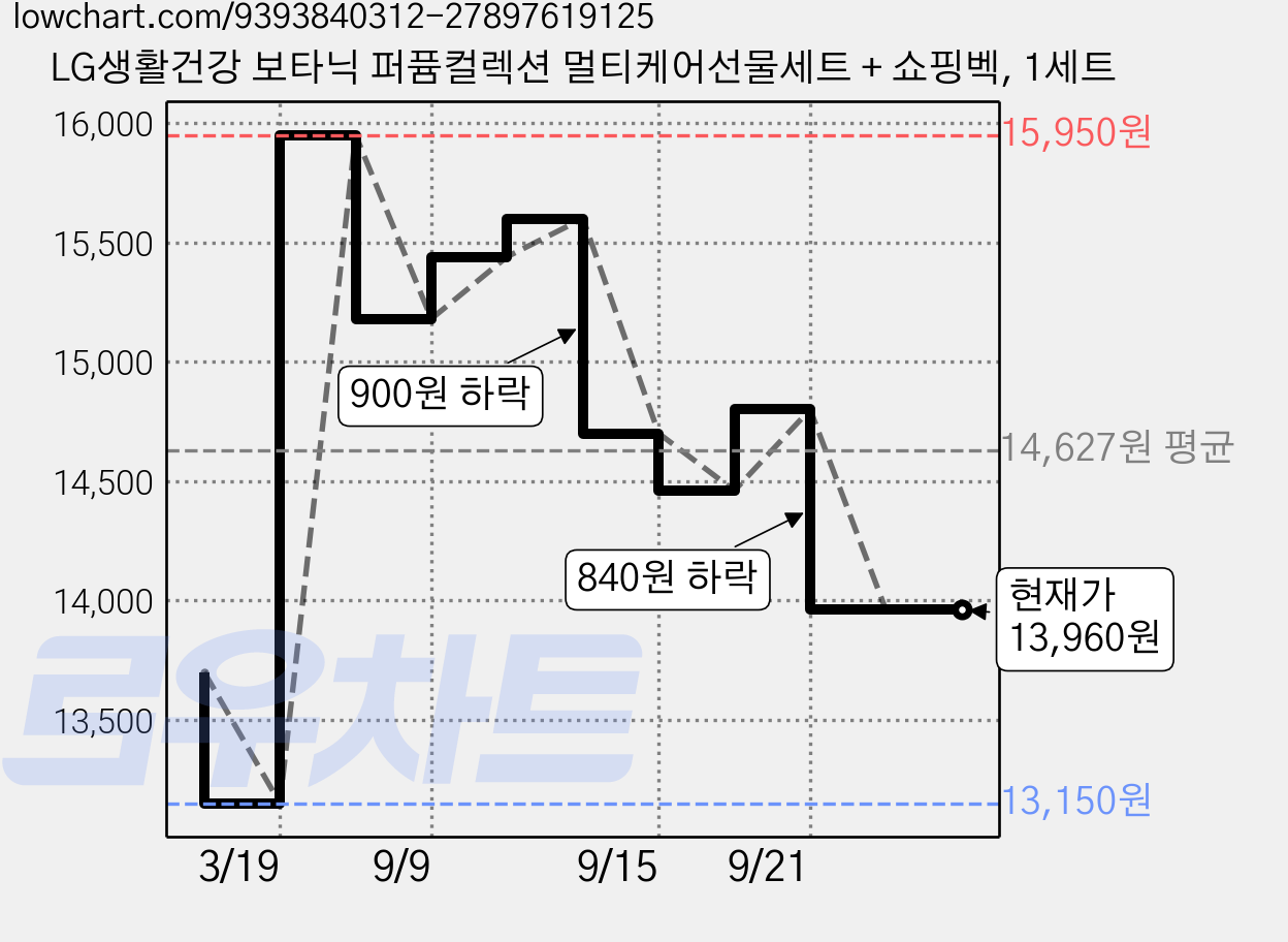 LG생활건강 보타닉 퍼퓸컬렉션 멀티케어선물세트 + 쇼핑벡, 1세트 가격 변동 차트, 현재가 13,960원, 관측 최저가 13,150원