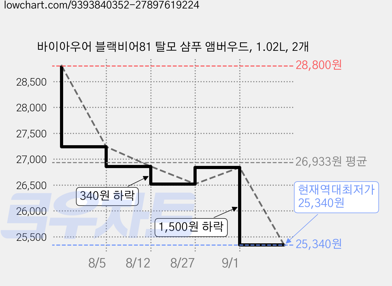 바이아우어 블랙비어81 탈모 샴푸 앰버우드, 1.02L, 2개 가격 변동 차트, 현재가 25,340원, 역대최저가