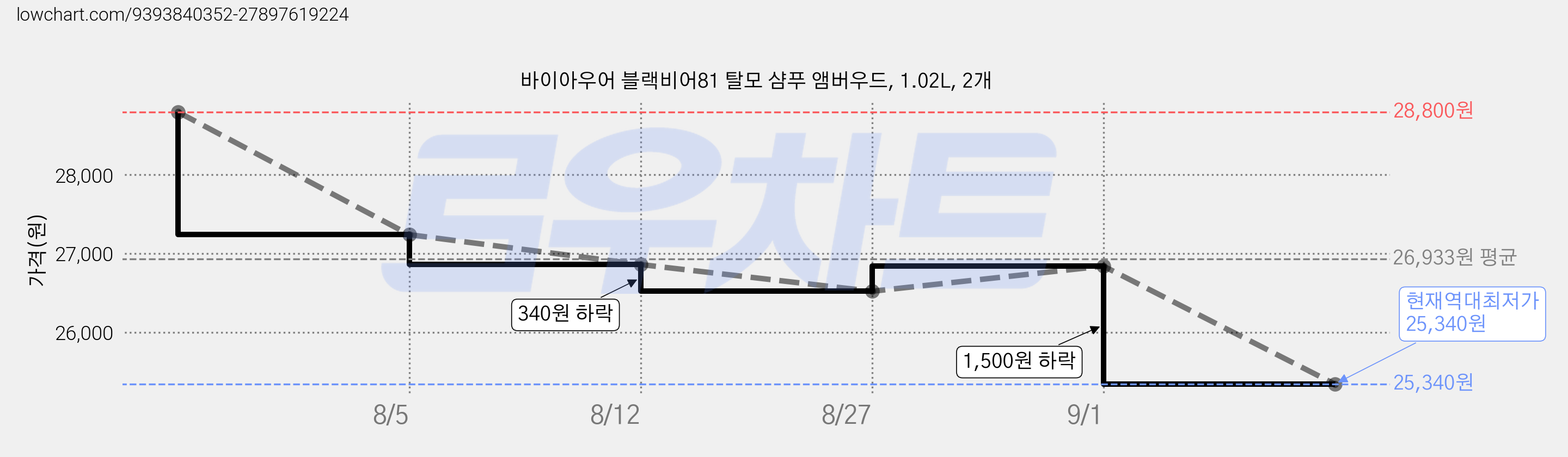 바이아우어 블랙비어81 탈모 샴푸 앰버우드, 1.02L, 2개 가격 변동 차트, 현재가 25,340원, 역대최저가