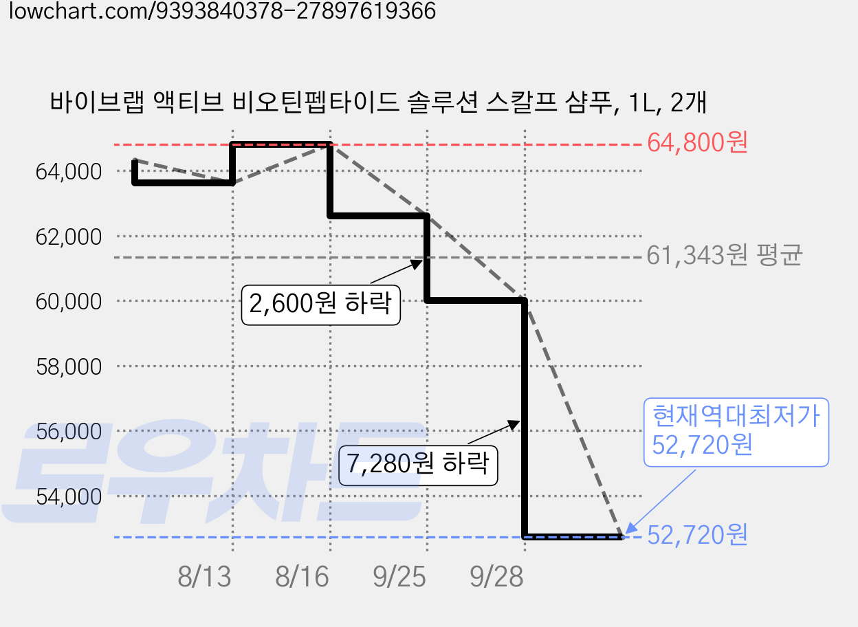 바이브랩 액티브 비오틴펩타이드 솔루션 스칼프 샴푸, 1L, 2개 가격 변동 차트, 현재가 52,720원, 역대최저가