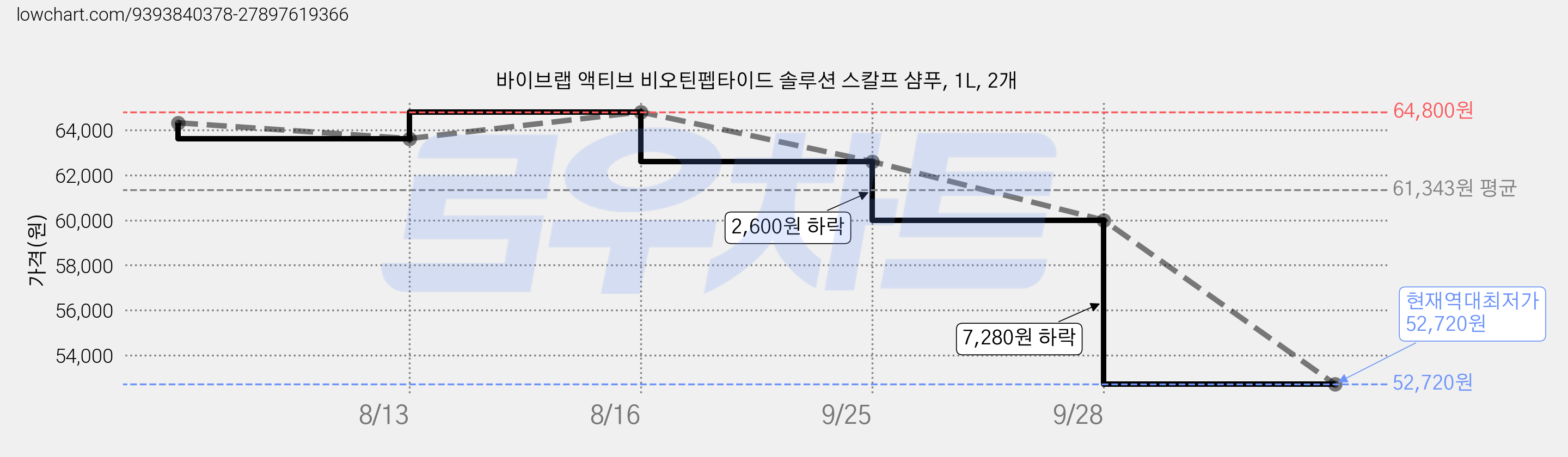 바이브랩 액티브 비오틴펩타이드 솔루션 스칼프 샴푸, 1L, 2개 가격 변동 차트, 현재가 52,720원, 역대최저가