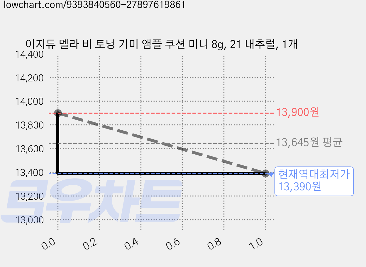 이지듀 멜라 비 토닝 기미 앰플 쿠션 미니 8g, 21 내추럴, 1개 가격 변동 차트, 현재가 13,390원, 역대최저가