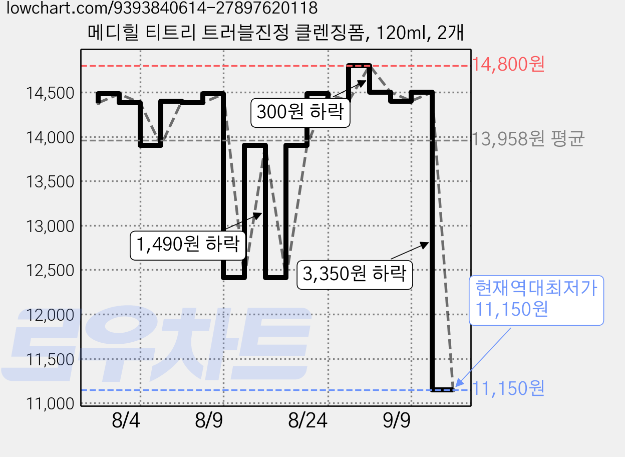 메디힐 티트리 트러블진정 클렌징폼, 120ml, 2개 가격 변동 차트, 현재가 11,150원, 역대최저가