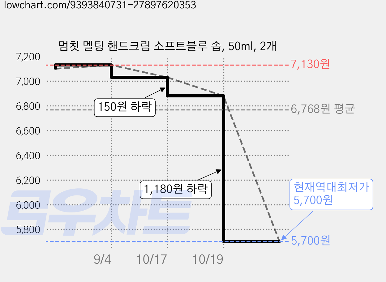 멈칫 멜팅 핸드크림 소프트블루 솝, 50ml, 2개 가격 변동 차트, 현재가 5,700원, 역대최저가