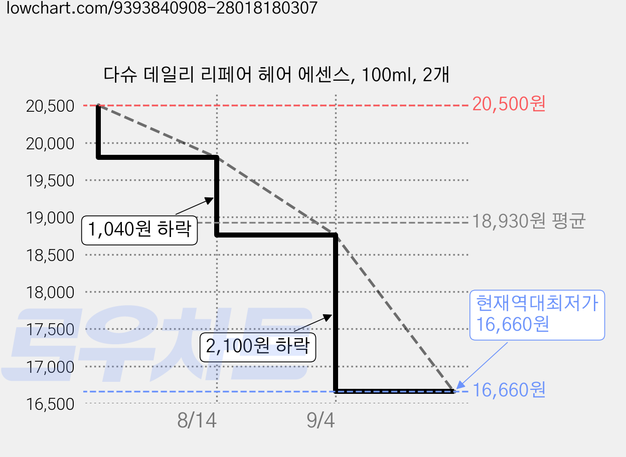 다슈 데일리 리페어 헤어 에센스, 100ml, 2개 가격 변동 차트, 현재가 16,660원, 역대최저가
