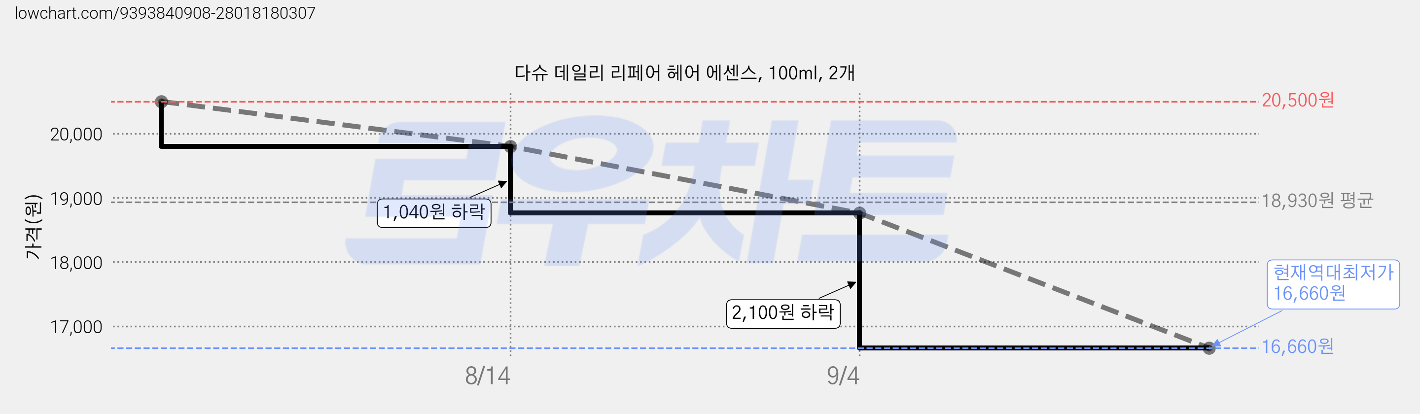 다슈 데일리 리페어 헤어 에센스, 100ml, 2개 가격 변동 차트, 현재가 16,660원, 역대최저가