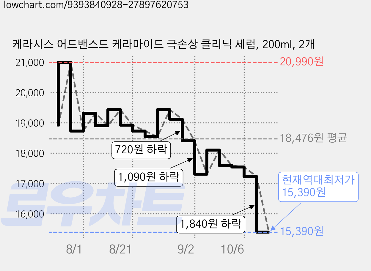 케라시스 어드밴스드 케라마이드 극손상 클리닉 세럼, 200ml, 2개 가격 변동 차트, 현재가 15,390원, 역대최저가